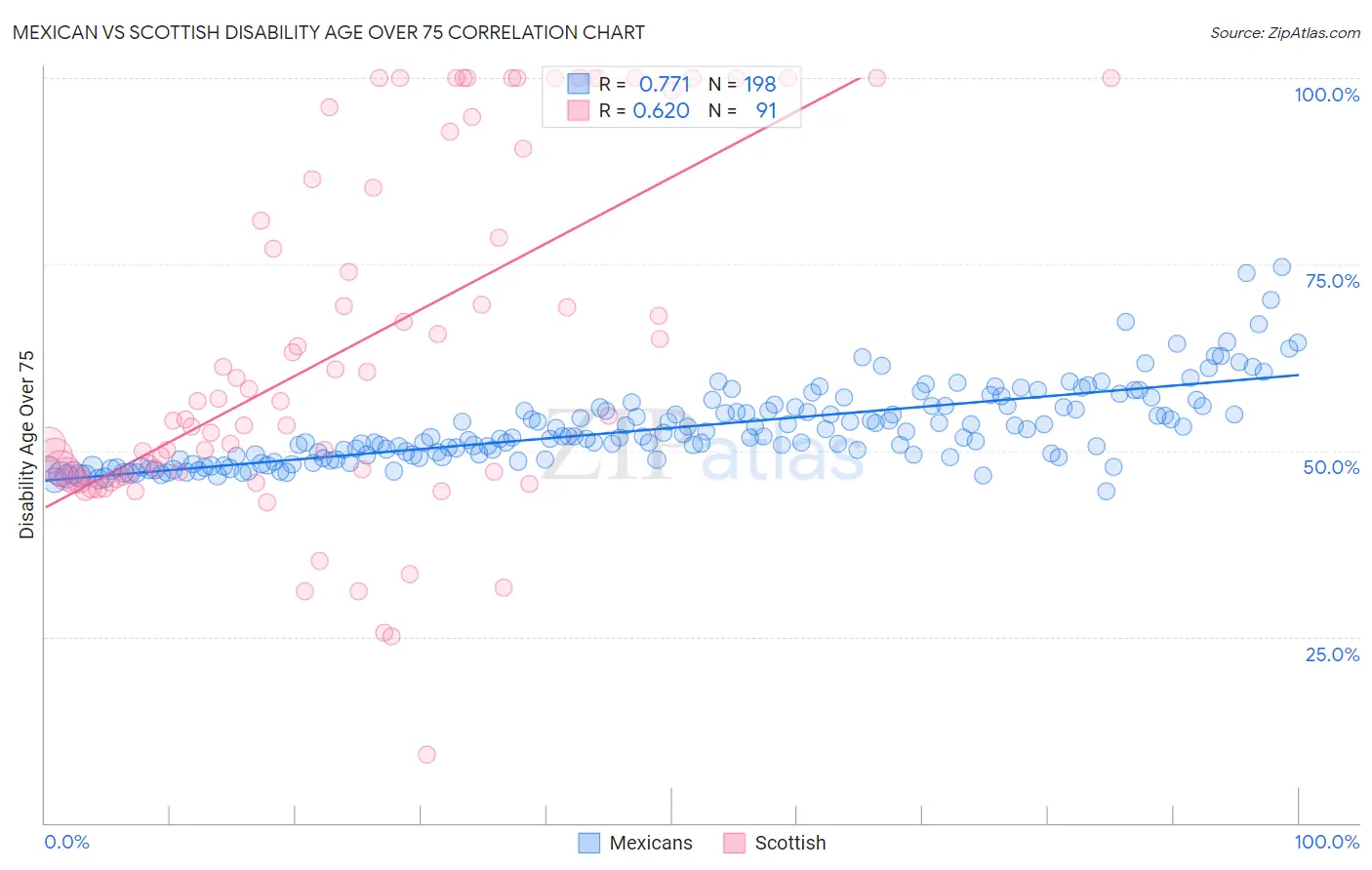 Mexican vs Scottish Disability Age Over 75