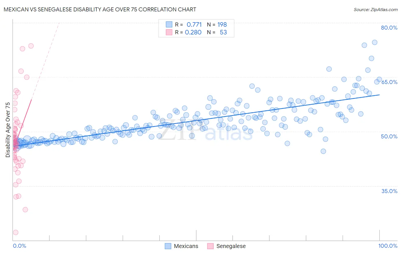 Mexican vs Senegalese Disability Age Over 75