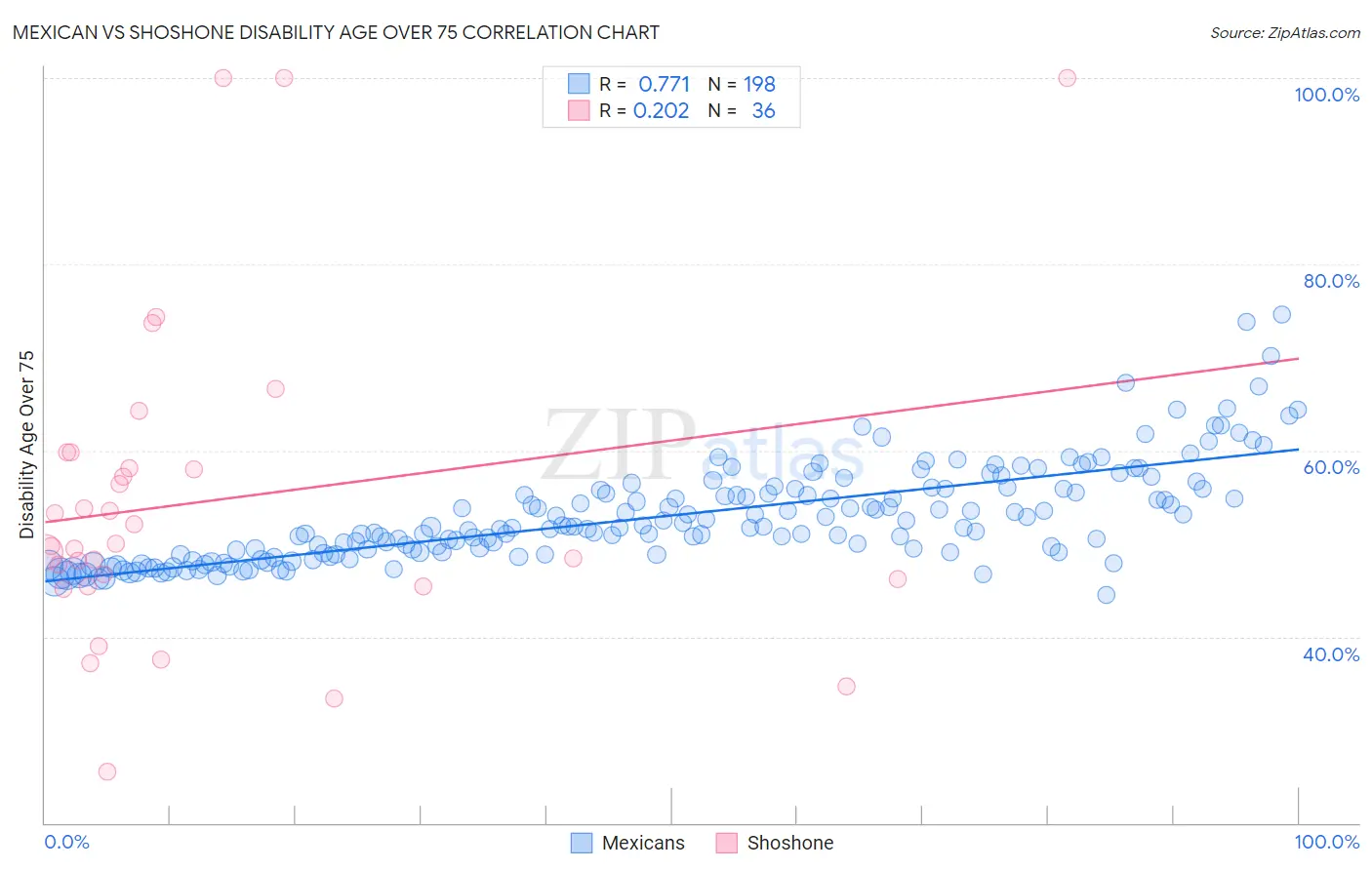 Mexican vs Shoshone Disability Age Over 75