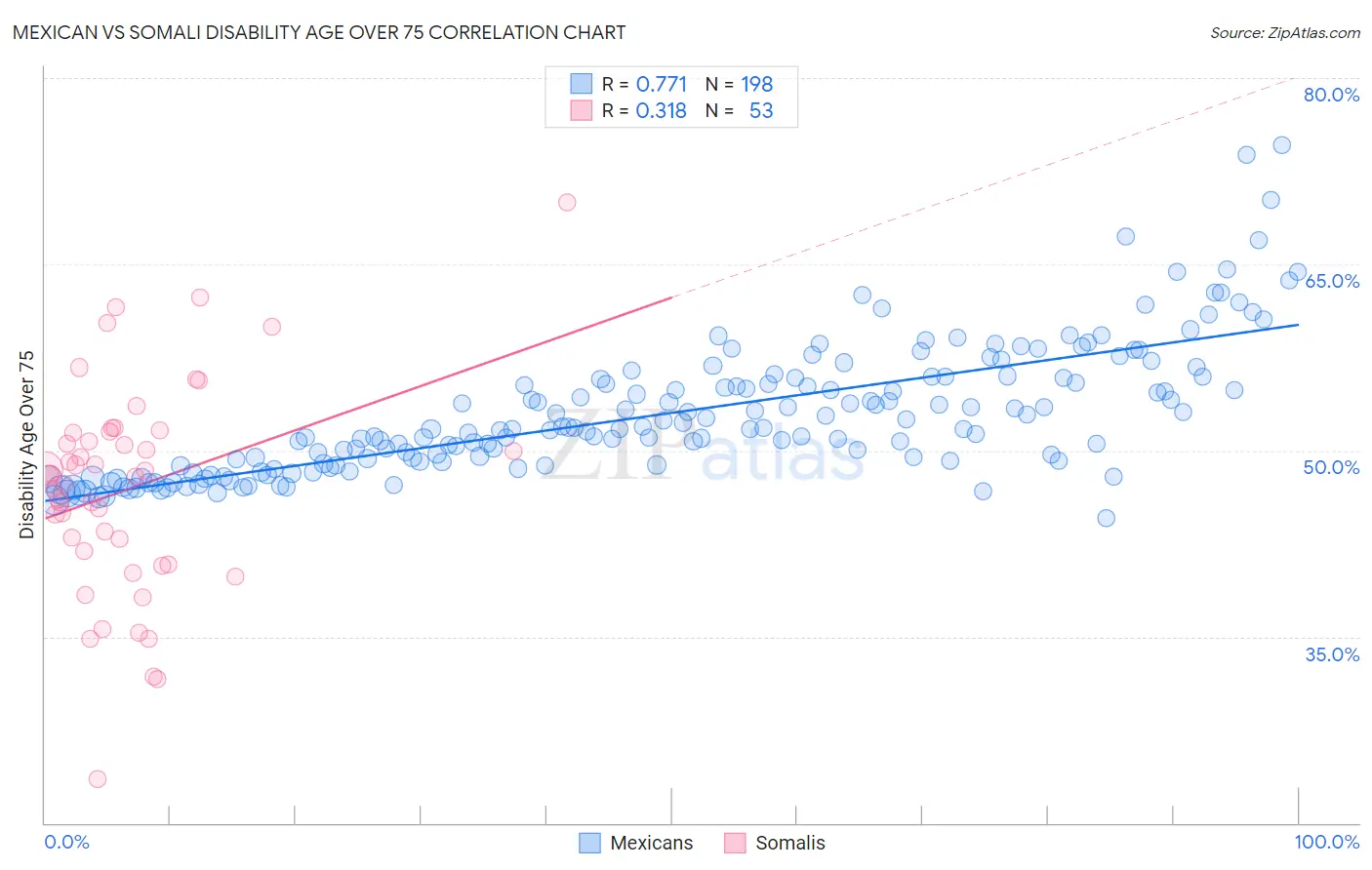 Mexican vs Somali Disability Age Over 75