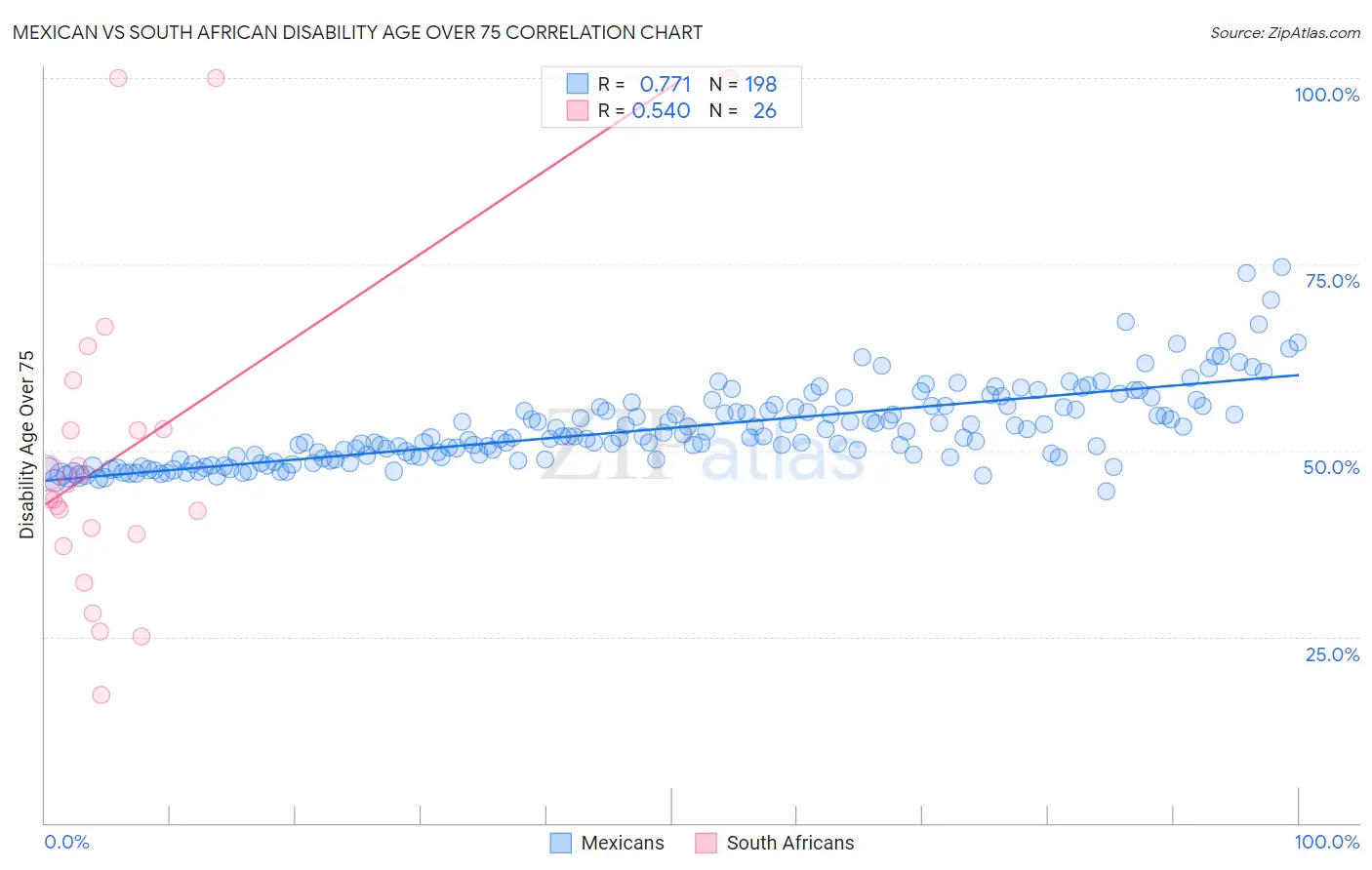 Mexican vs South African Disability Age Over 75