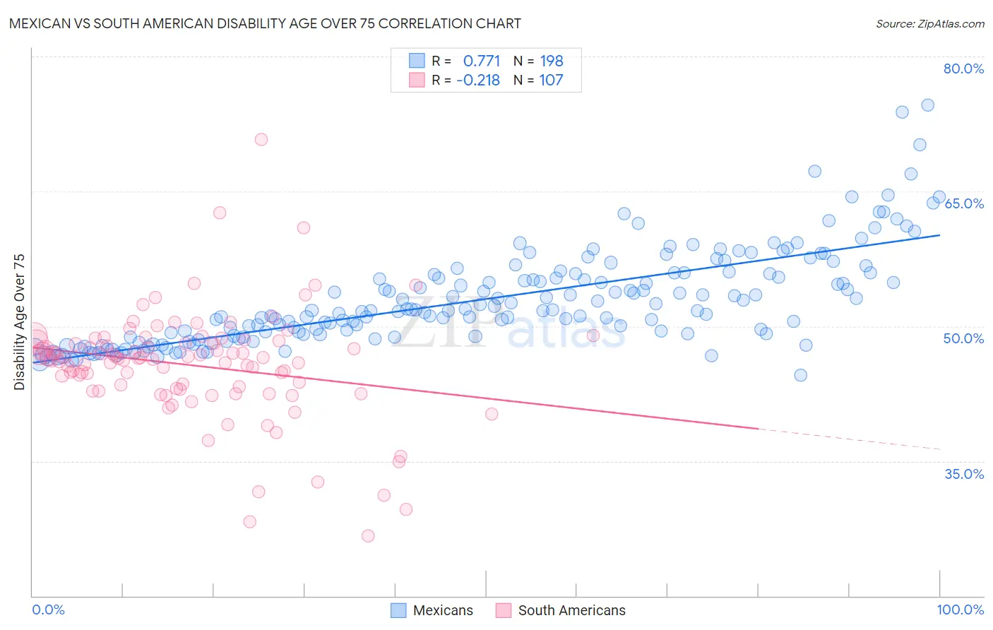 Mexican vs South American Disability Age Over 75