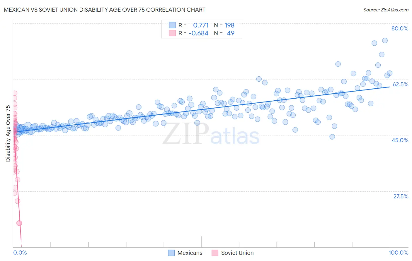 Mexican vs Soviet Union Disability Age Over 75