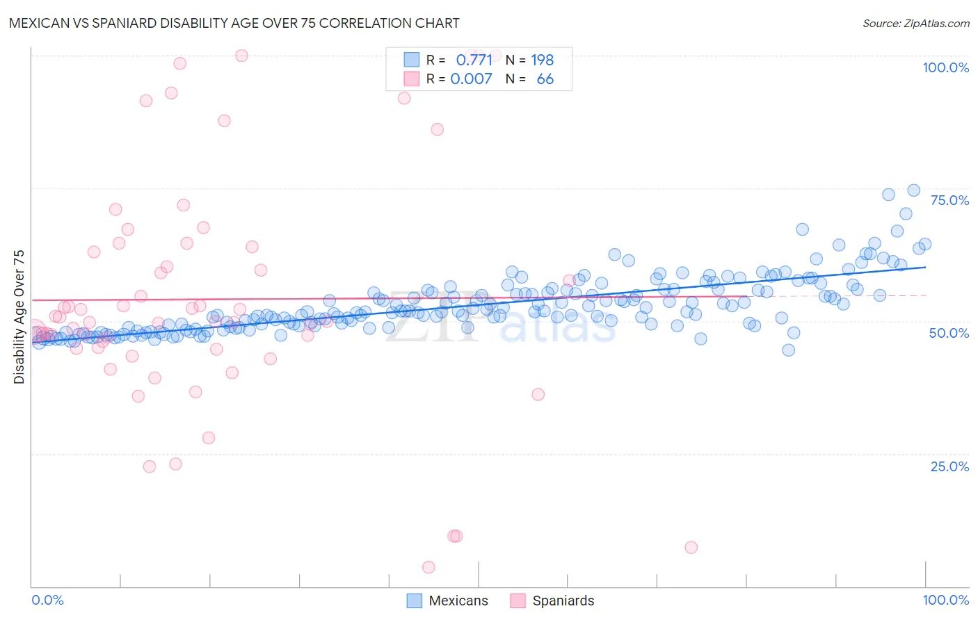 Mexican vs Spaniard Disability Age Over 75