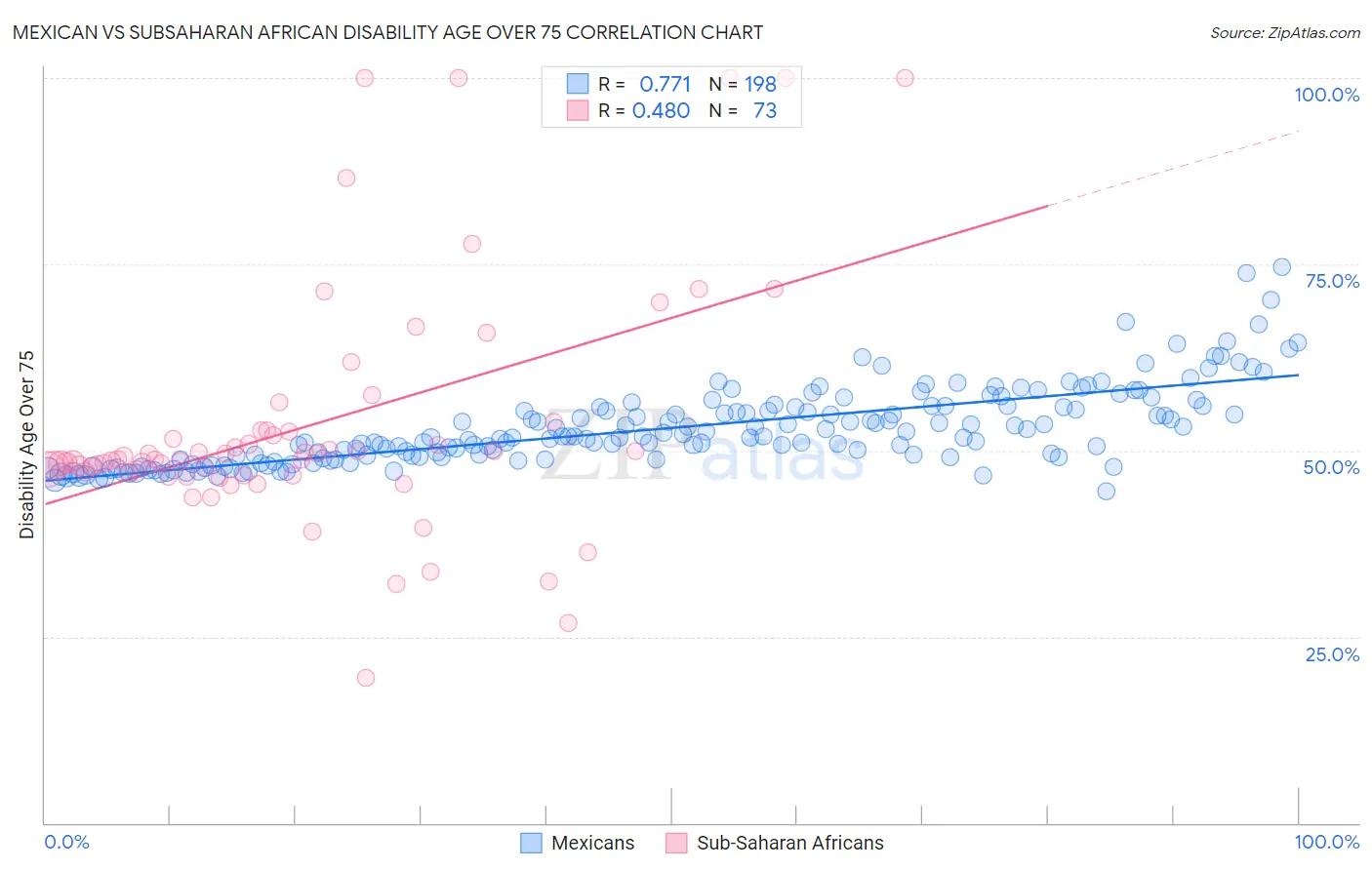 Mexican vs Subsaharan African Disability Age Over 75