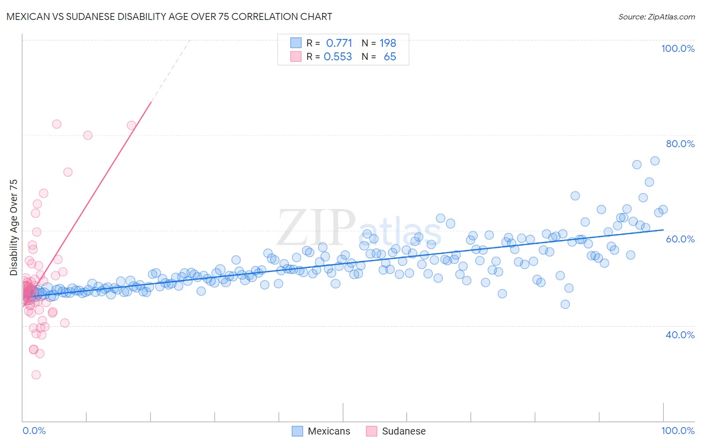 Mexican vs Sudanese Disability Age Over 75