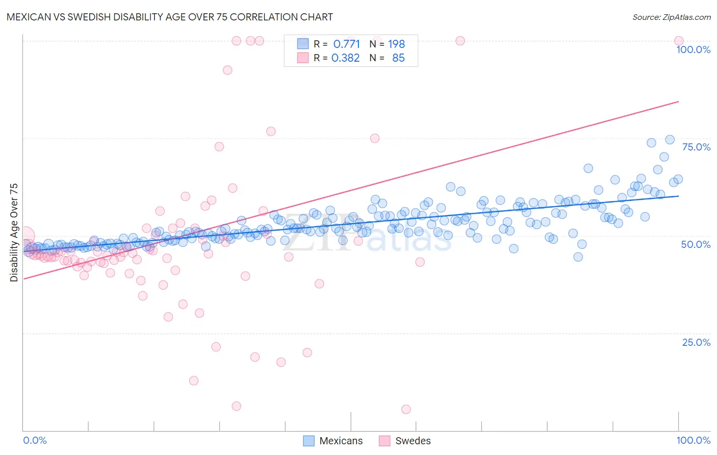 Mexican vs Swedish Disability Age Over 75