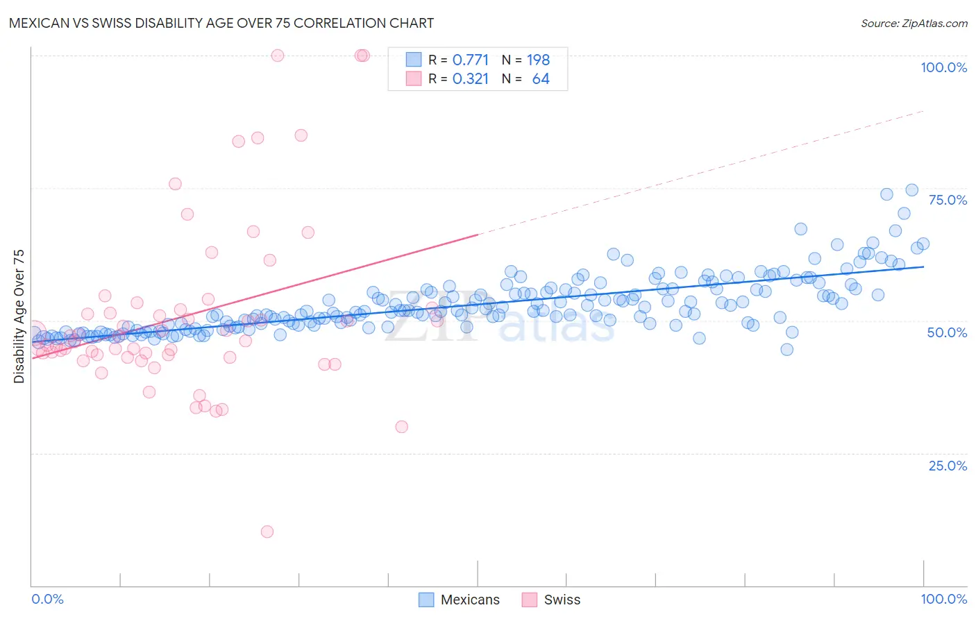 Mexican vs Swiss Disability Age Over 75