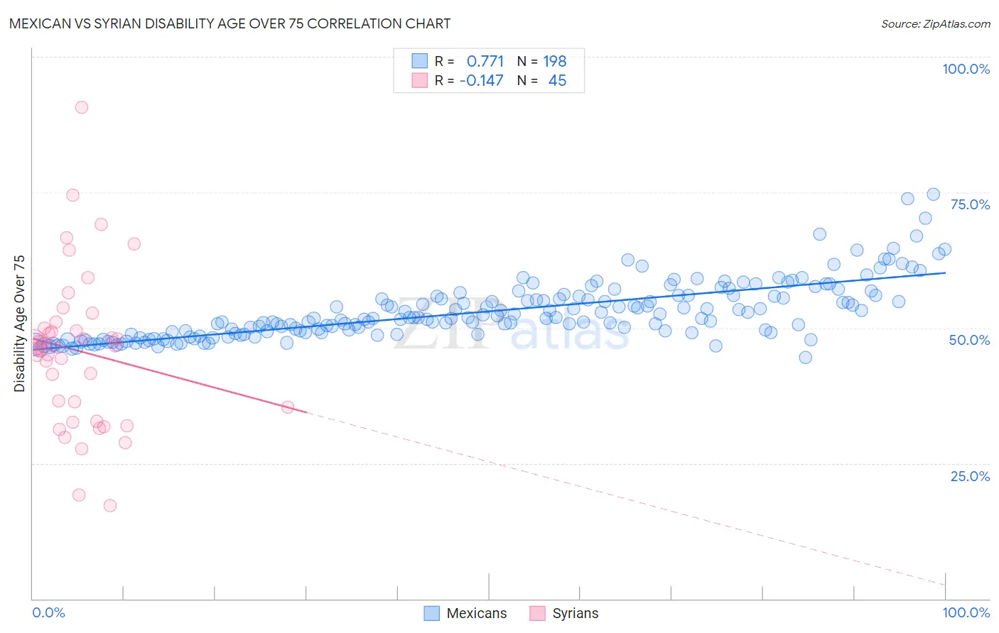 Mexican vs Syrian Disability Age Over 75