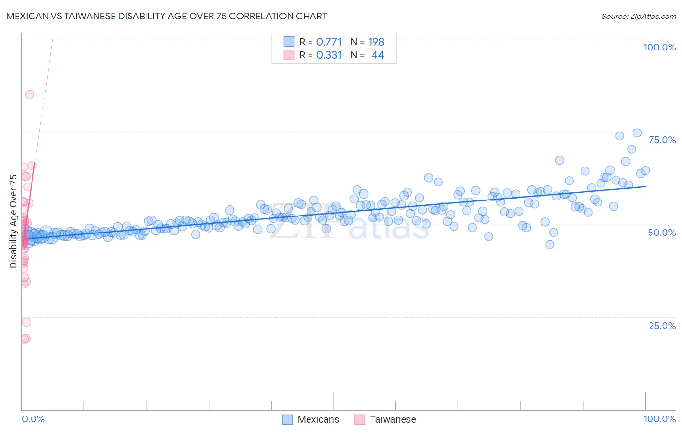 Mexican vs Taiwanese Disability Age Over 75