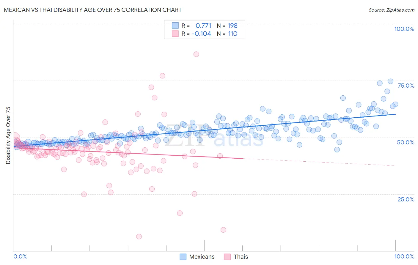 Mexican vs Thai Disability Age Over 75