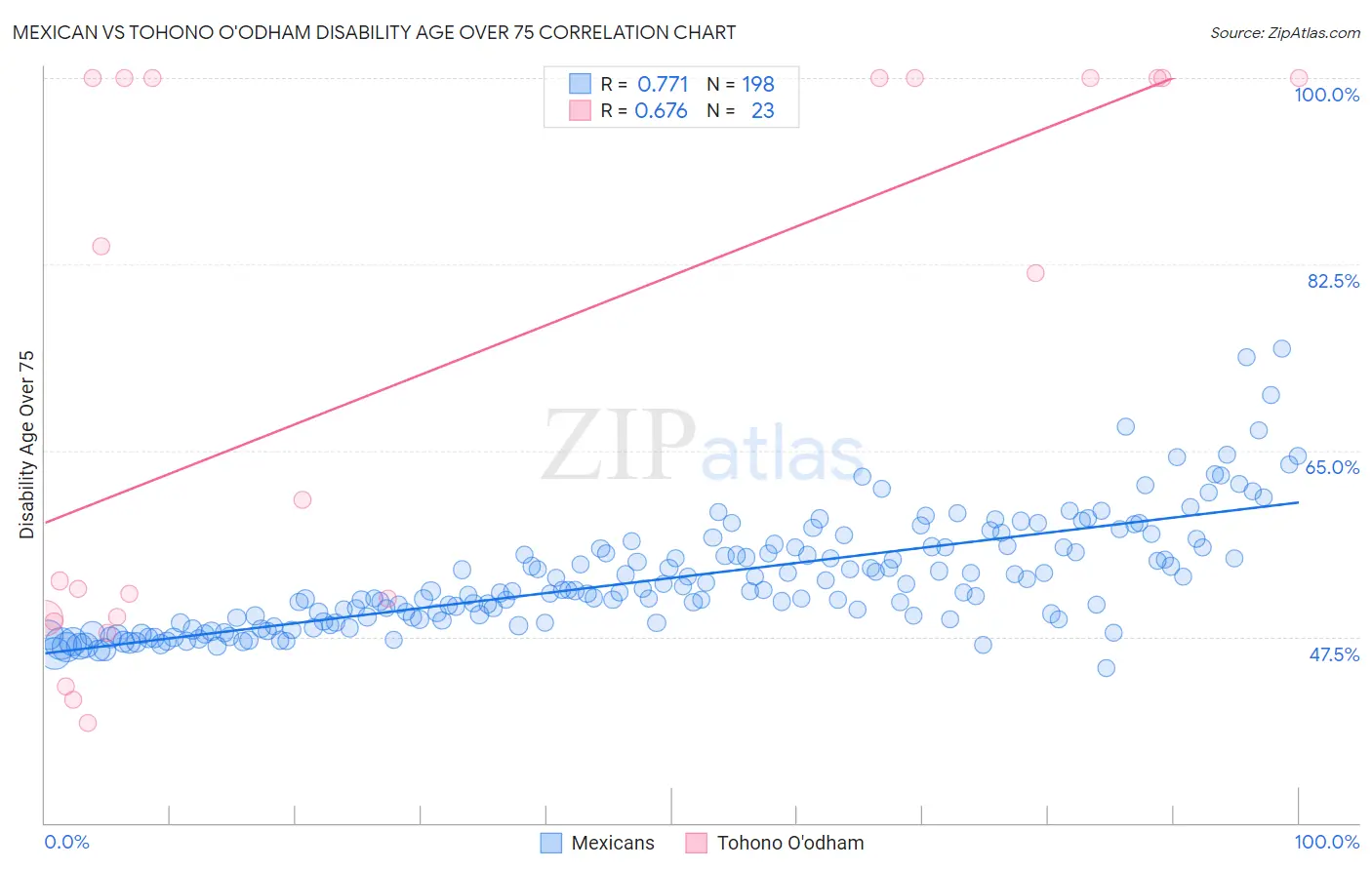 Mexican vs Tohono O'odham Disability Age Over 75