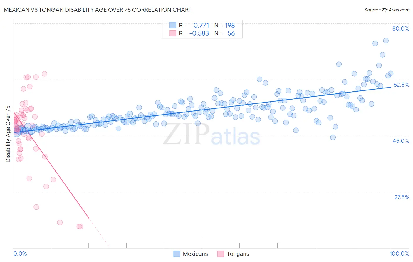 Mexican vs Tongan Disability Age Over 75