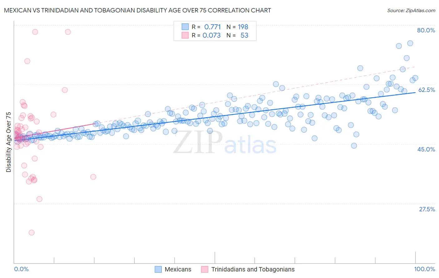 Mexican vs Trinidadian and Tobagonian Disability Age Over 75