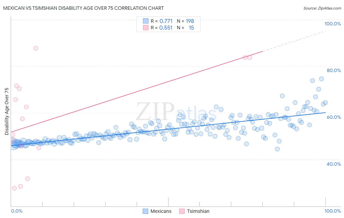 Mexican vs Tsimshian Disability Age Over 75