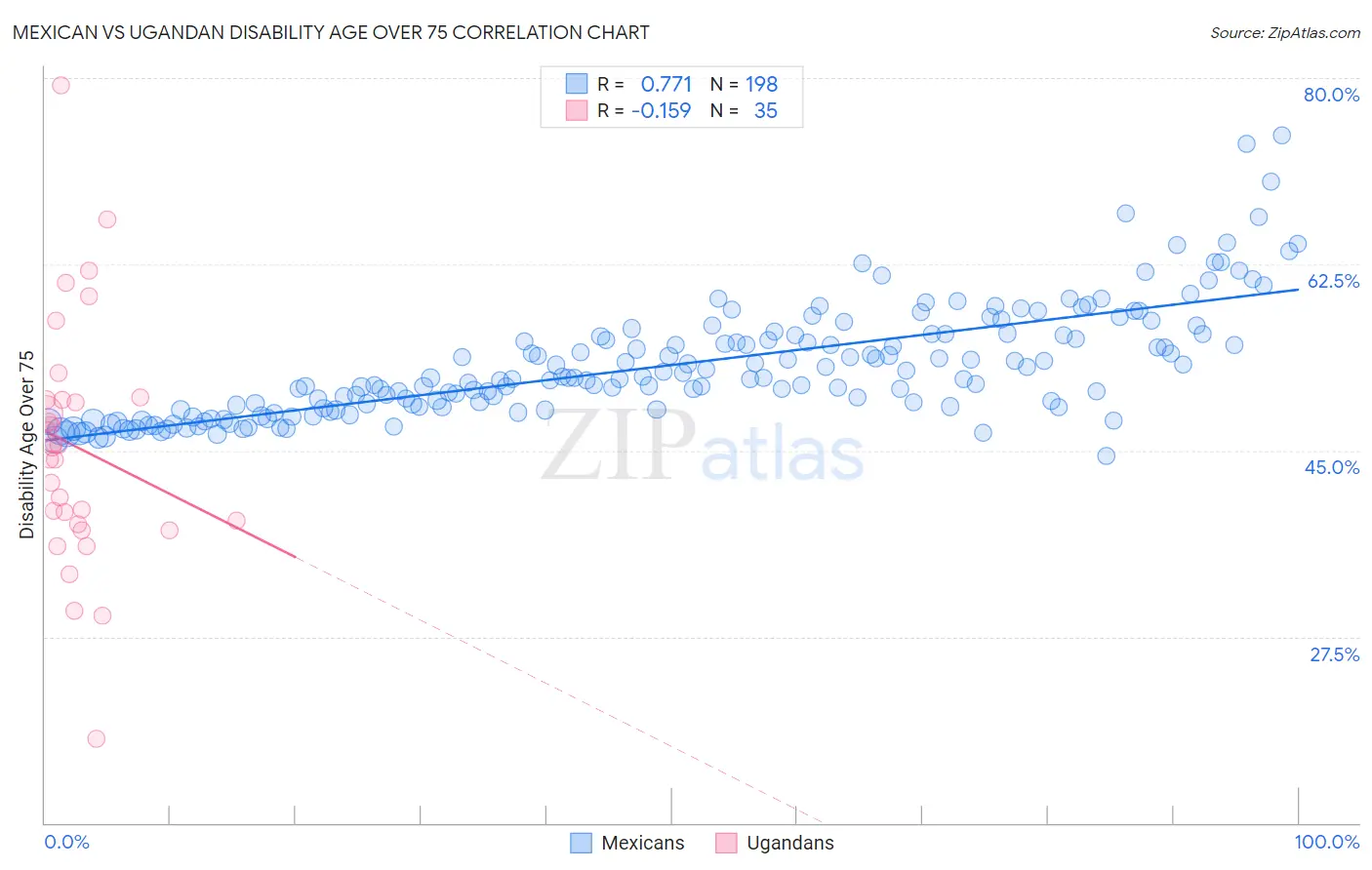 Mexican vs Ugandan Disability Age Over 75