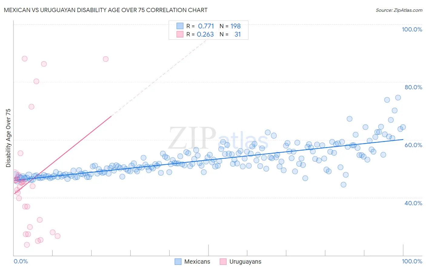 Mexican vs Uruguayan Disability Age Over 75