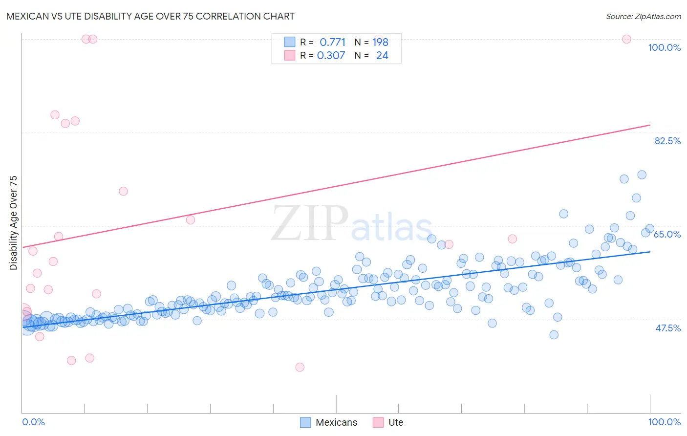 Mexican vs Ute Disability Age Over 75