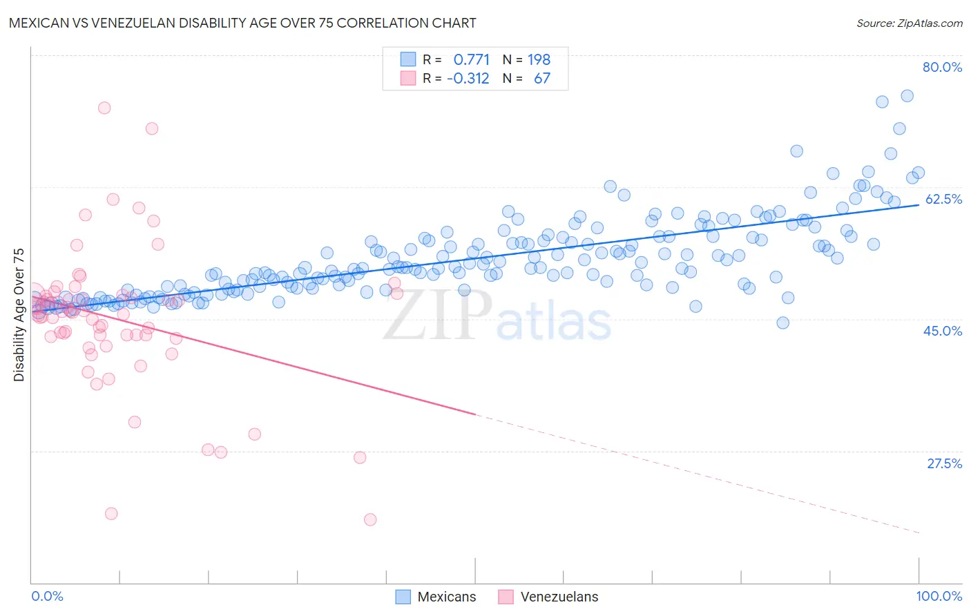 Mexican vs Venezuelan Disability Age Over 75
