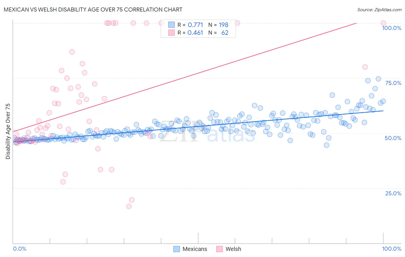 Mexican vs Welsh Disability Age Over 75