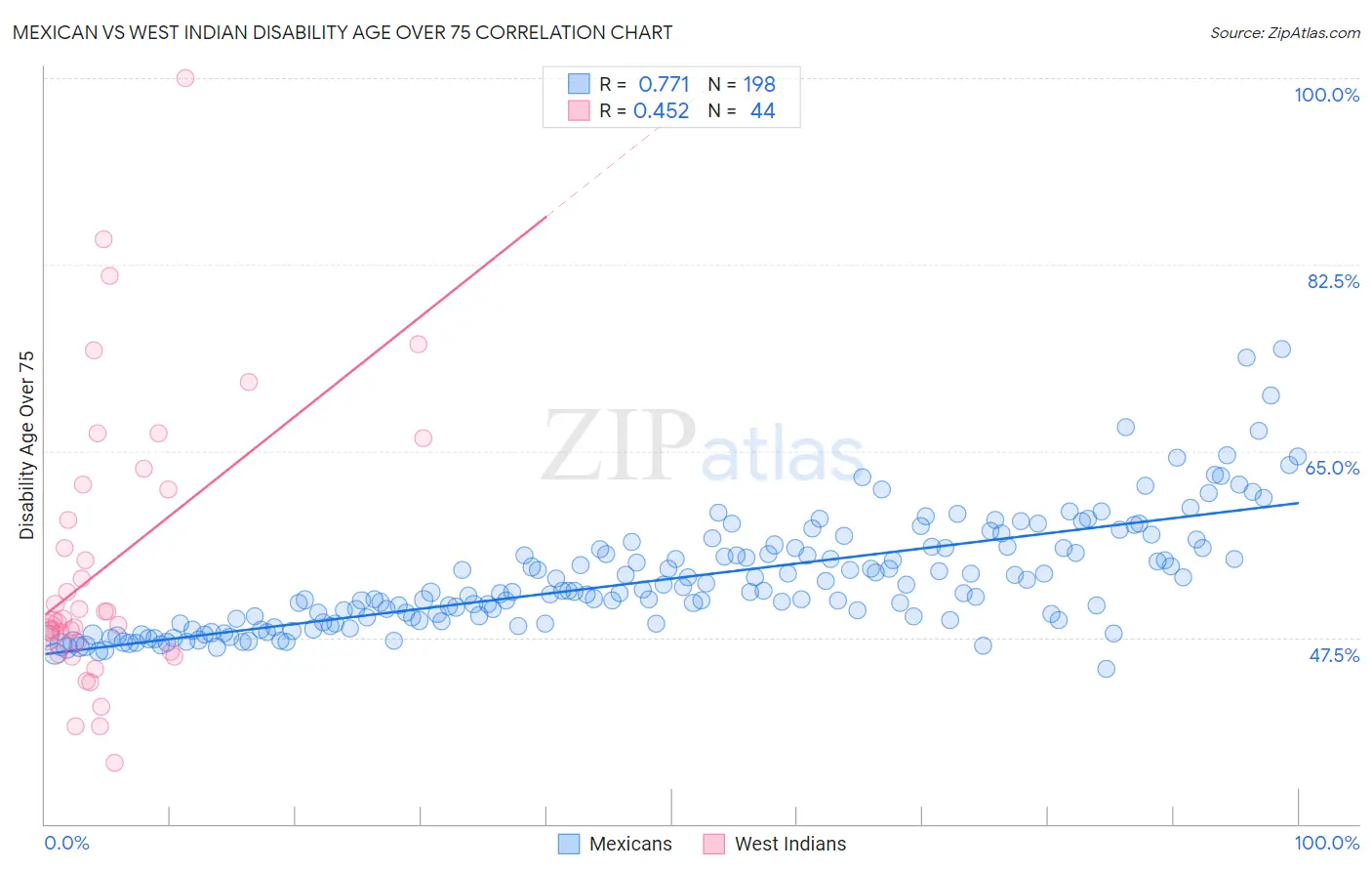 Mexican vs West Indian Disability Age Over 75