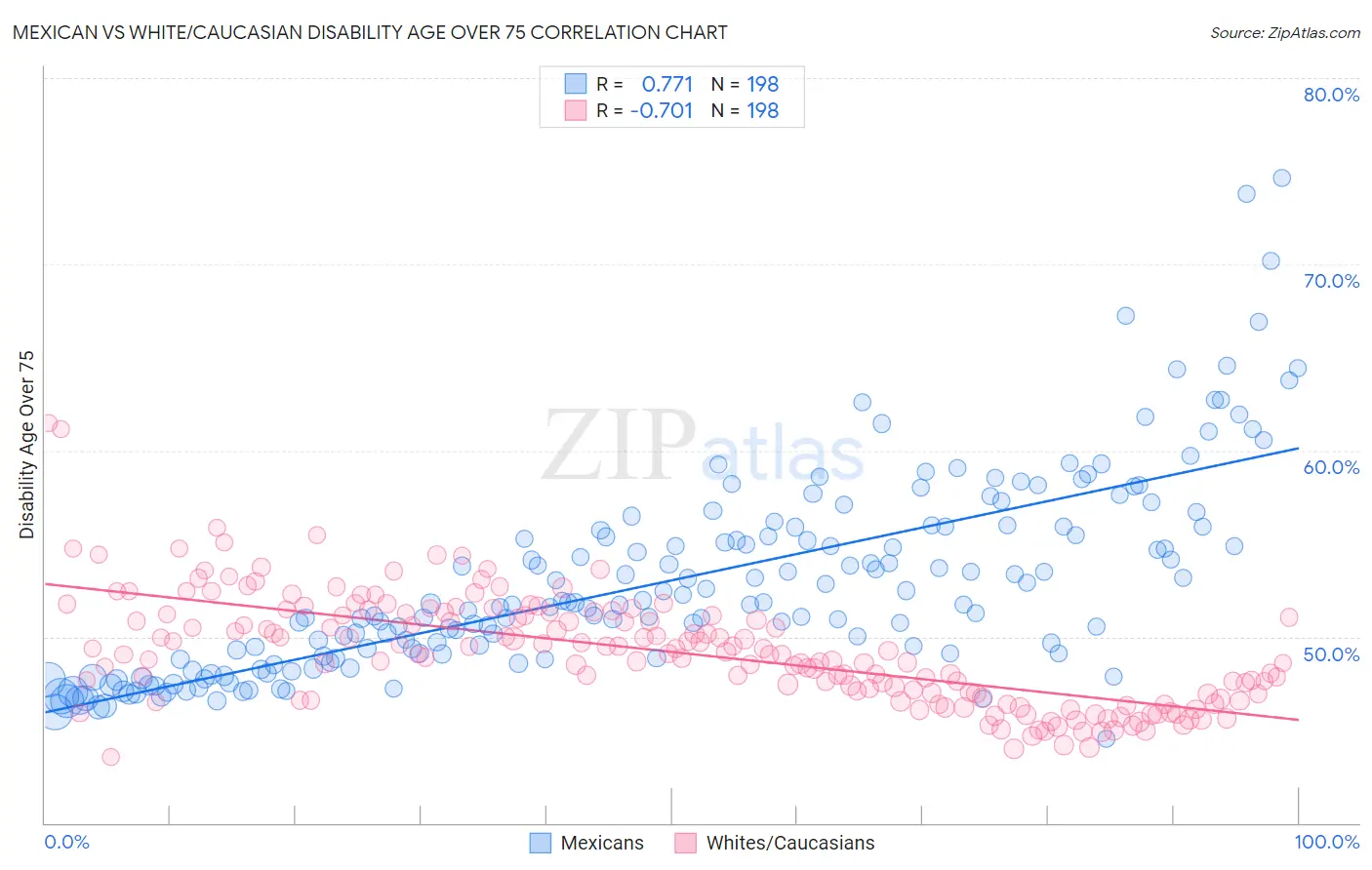 Mexican vs White/Caucasian Disability Age Over 75