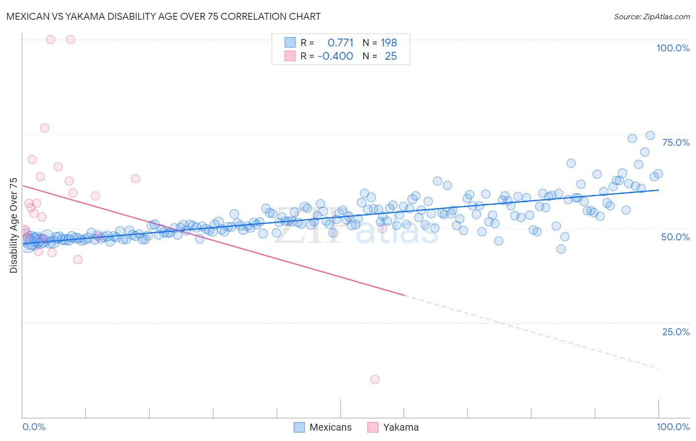 Mexican vs Yakama Disability Age Over 75