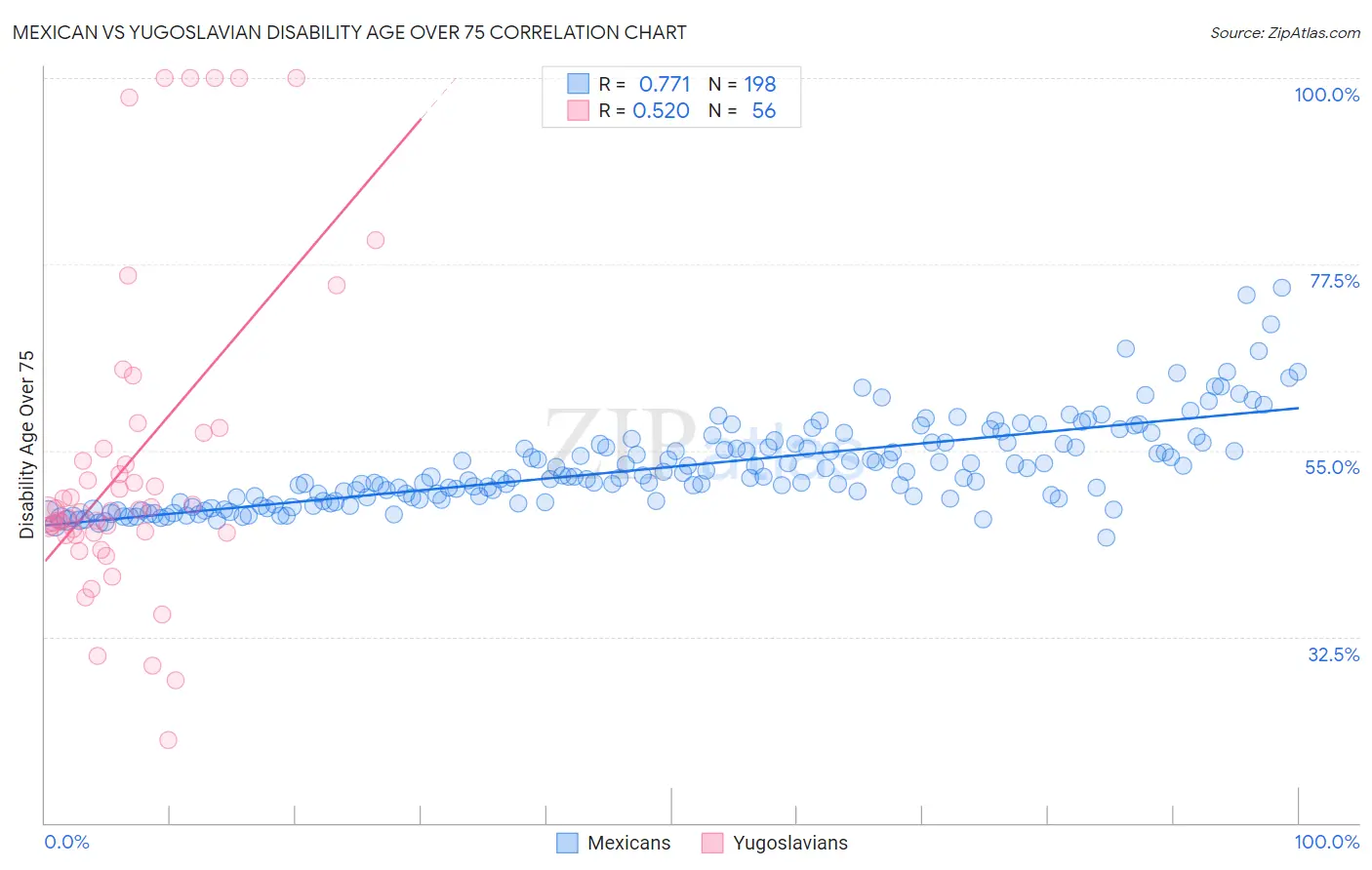 Mexican vs Yugoslavian Disability Age Over 75