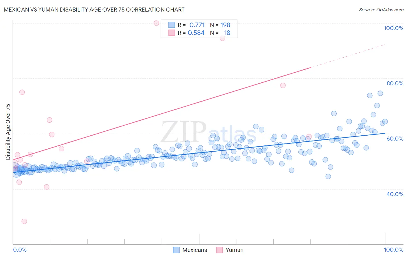 Mexican vs Yuman Disability Age Over 75