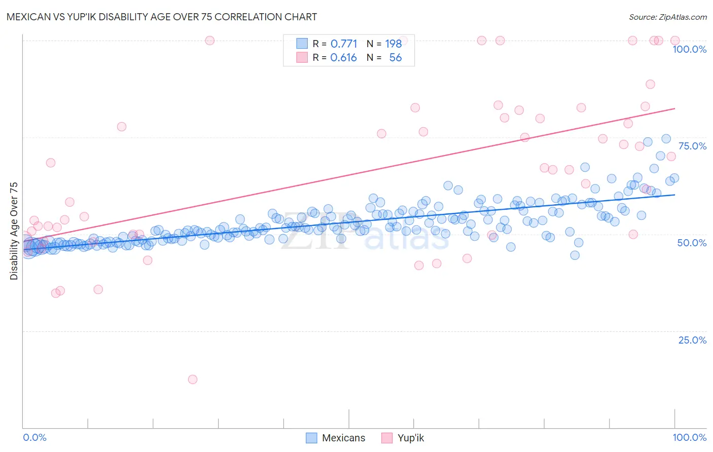 Mexican vs Yup'ik Disability Age Over 75