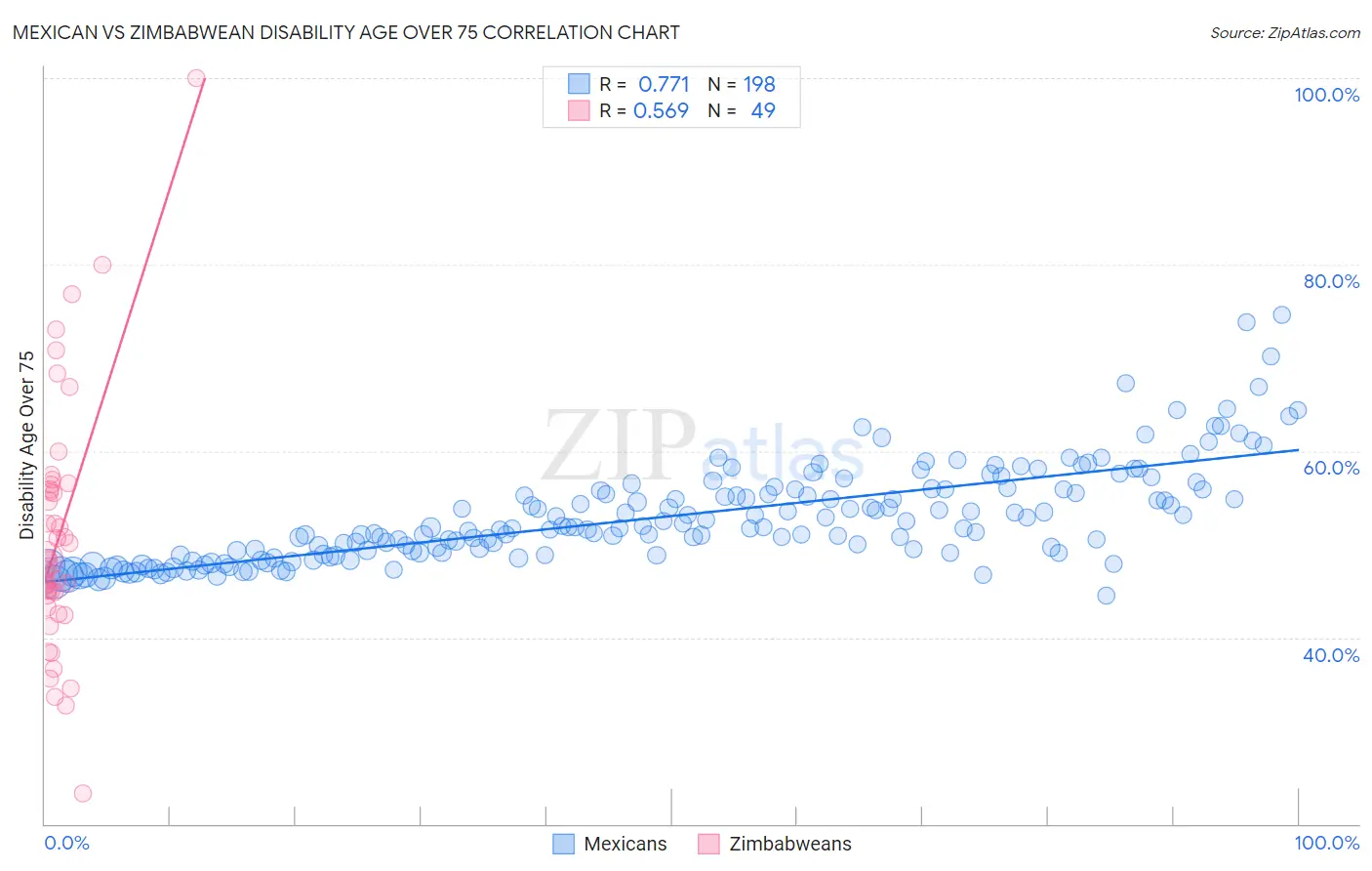 Mexican vs Zimbabwean Disability Age Over 75