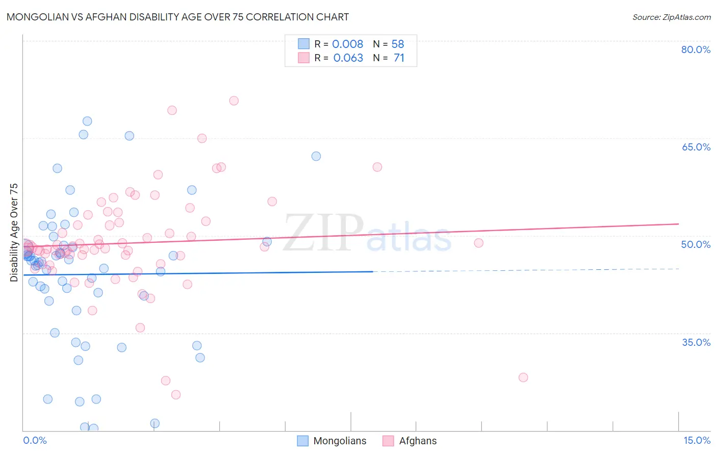 Mongolian vs Afghan Disability Age Over 75