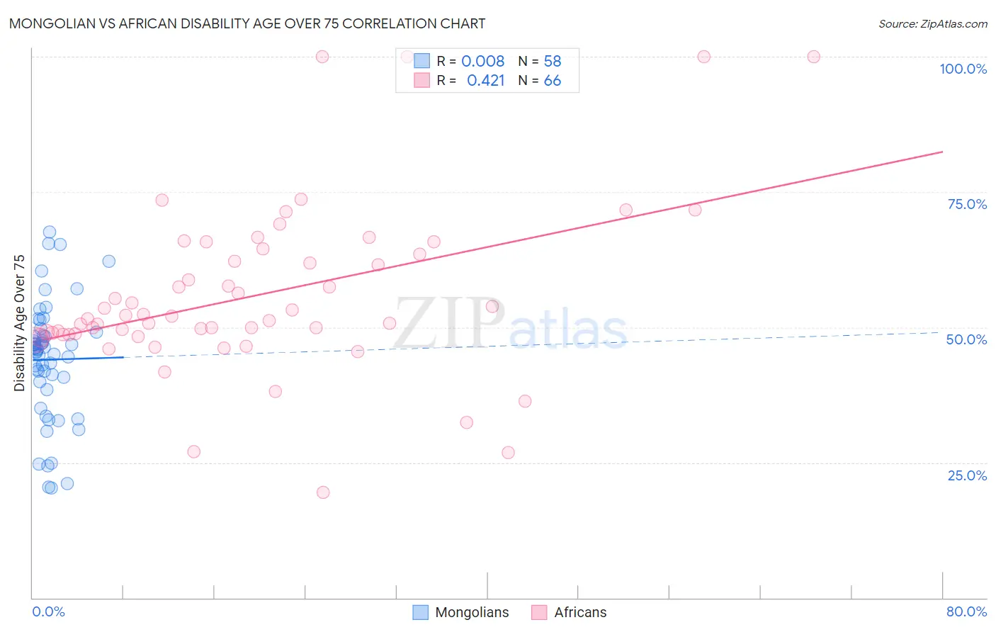 Mongolian vs African Disability Age Over 75