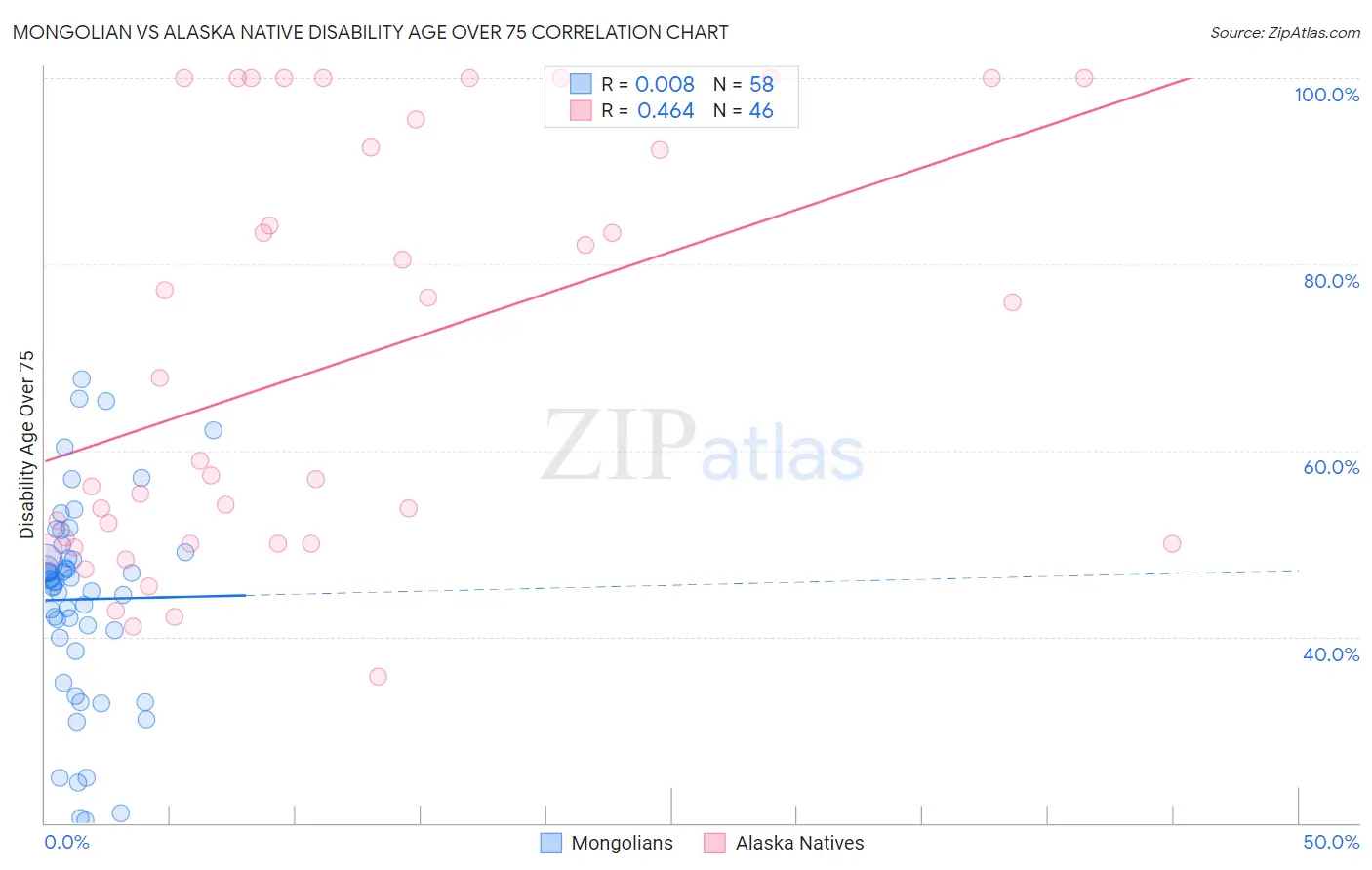 Mongolian vs Alaska Native Disability Age Over 75