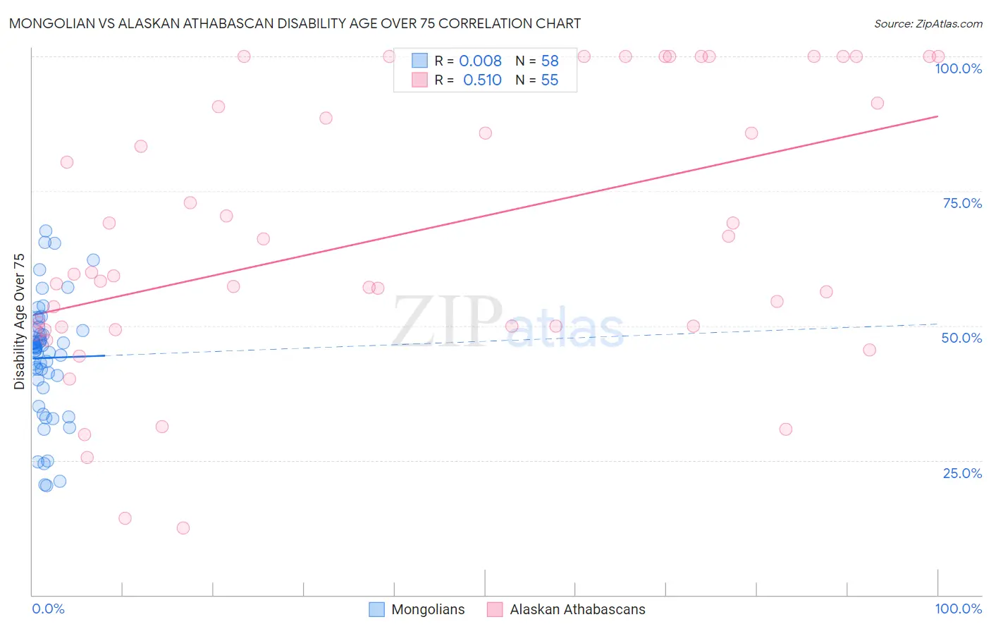 Mongolian vs Alaskan Athabascan Disability Age Over 75