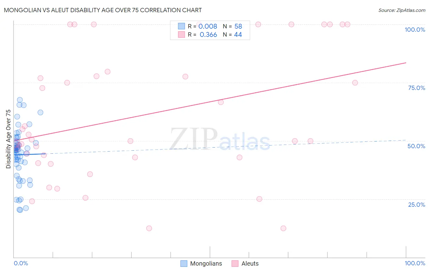 Mongolian vs Aleut Disability Age Over 75
