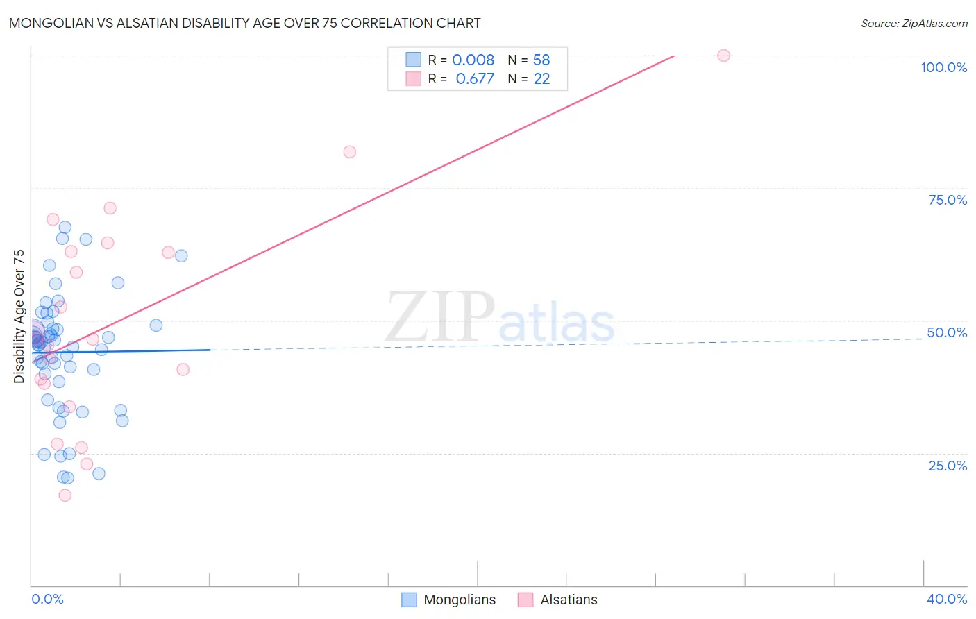 Mongolian vs Alsatian Disability Age Over 75
