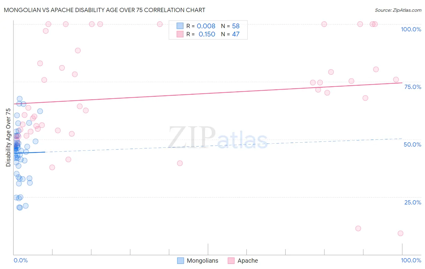 Mongolian vs Apache Disability Age Over 75