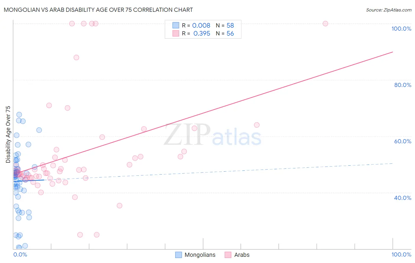 Mongolian vs Arab Disability Age Over 75