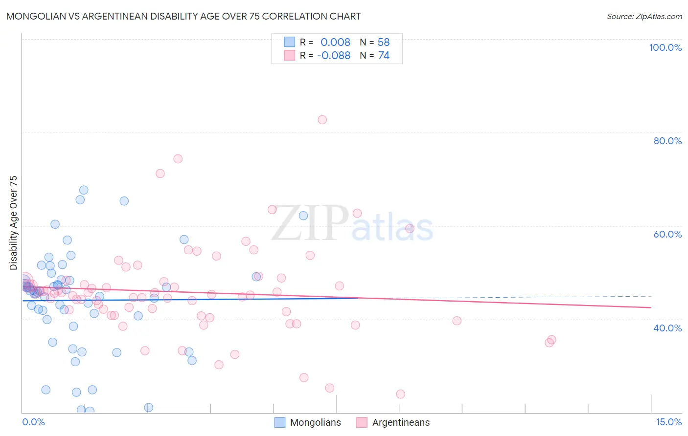 Mongolian vs Argentinean Disability Age Over 75