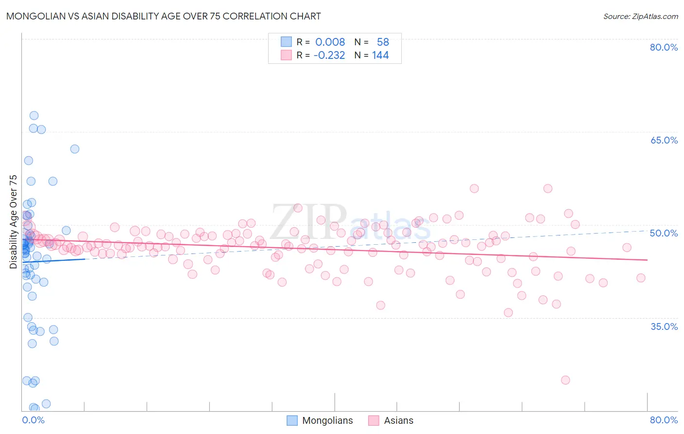 Mongolian vs Asian Disability Age Over 75