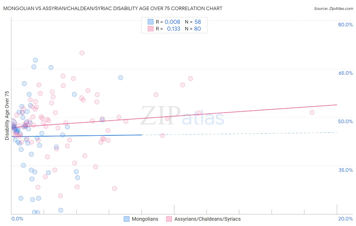 Mongolian vs Assyrian/Chaldean/Syriac Disability Age Over 75