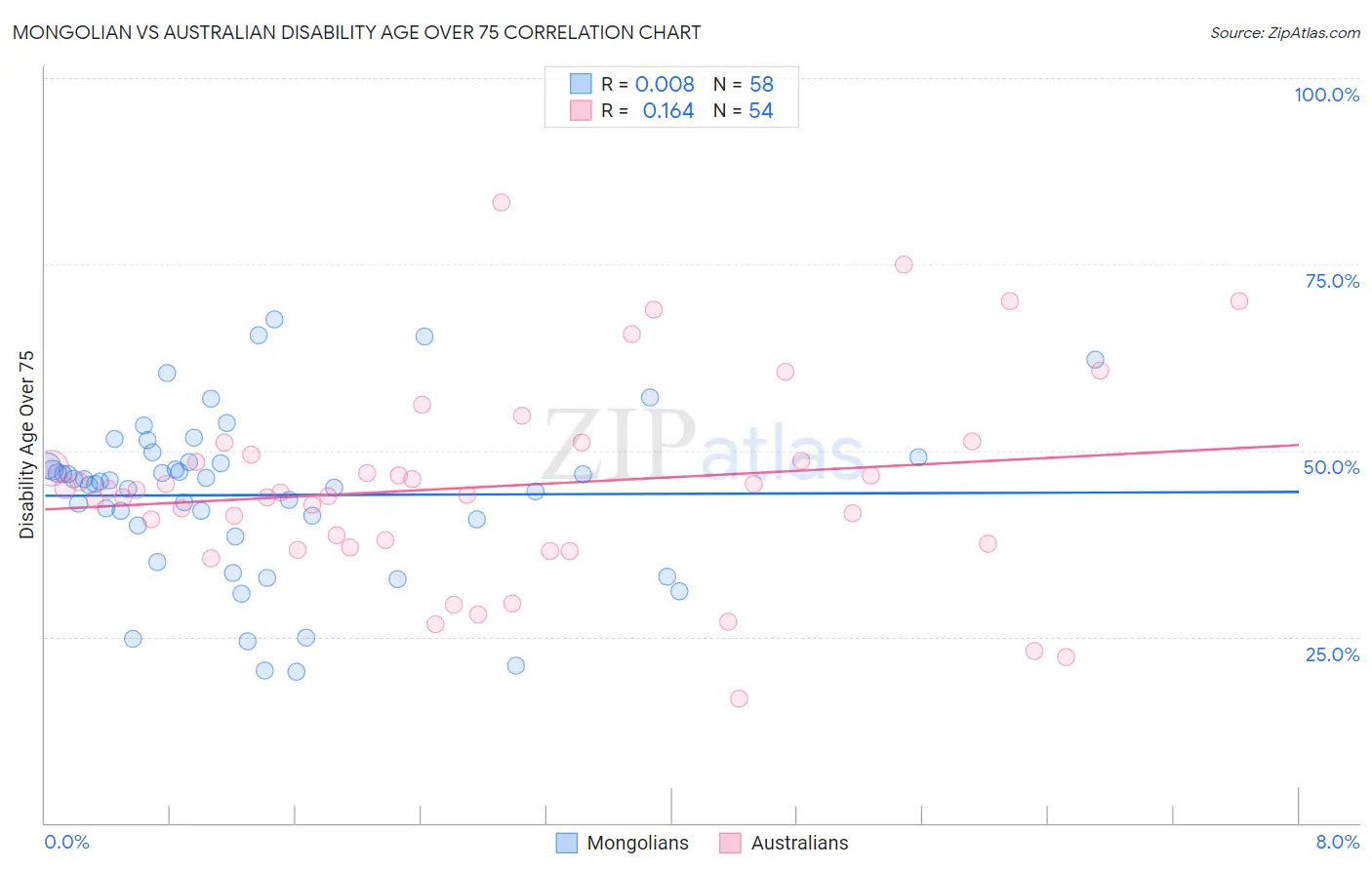 Mongolian vs Australian Disability Age Over 75