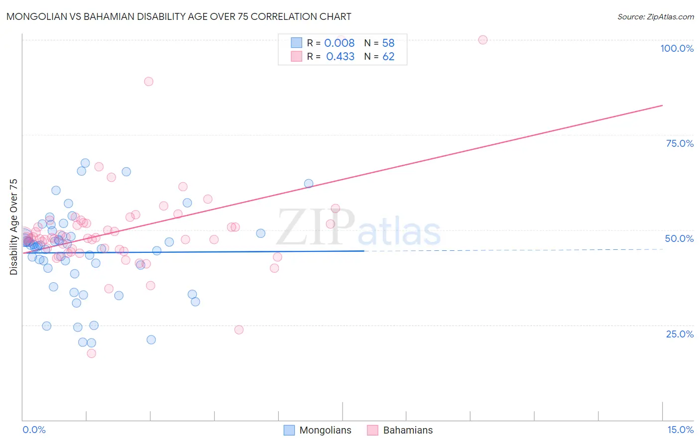 Mongolian vs Bahamian Disability Age Over 75