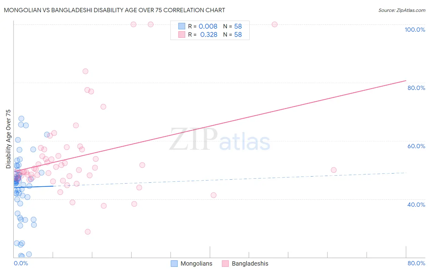 Mongolian vs Bangladeshi Disability Age Over 75