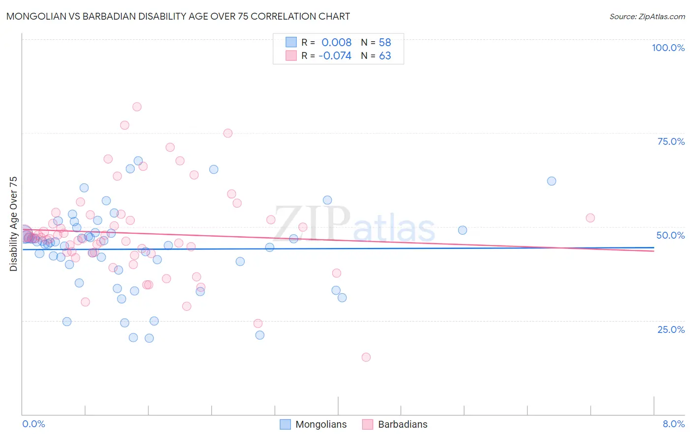 Mongolian vs Barbadian Disability Age Over 75