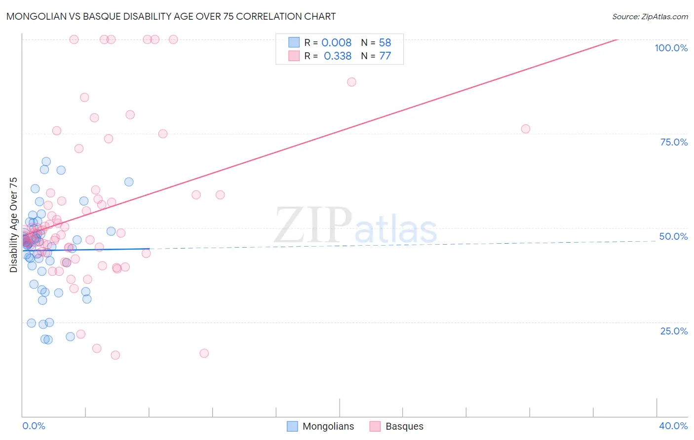 Mongolian vs Basque Disability Age Over 75