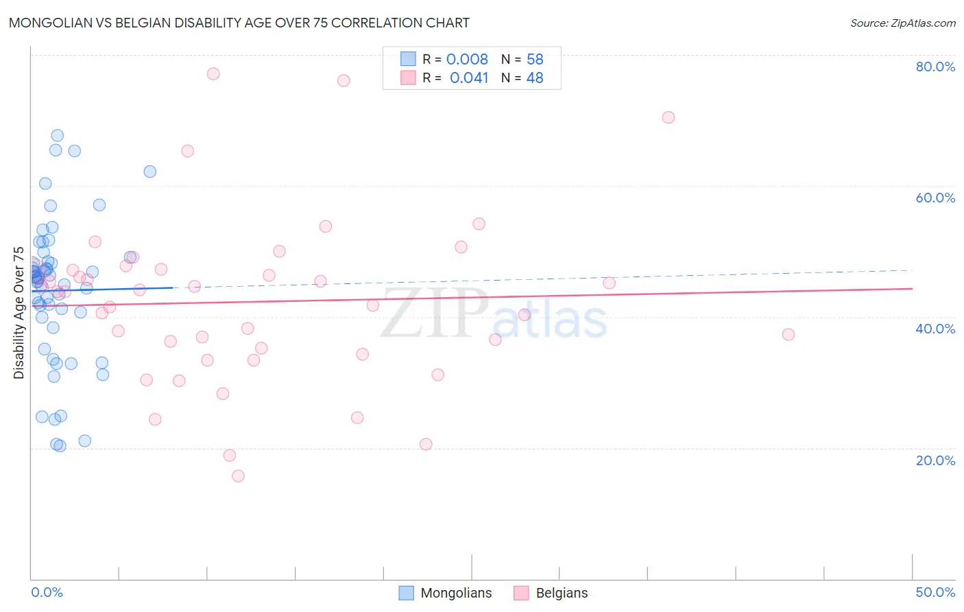 Mongolian vs Belgian Disability Age Over 75