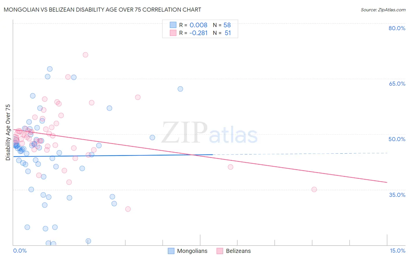 Mongolian vs Belizean Disability Age Over 75