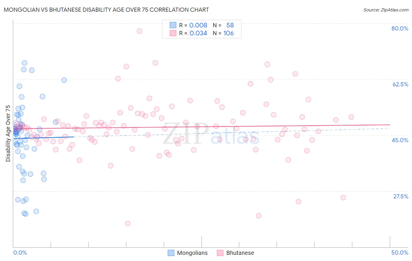 Mongolian vs Bhutanese Disability Age Over 75